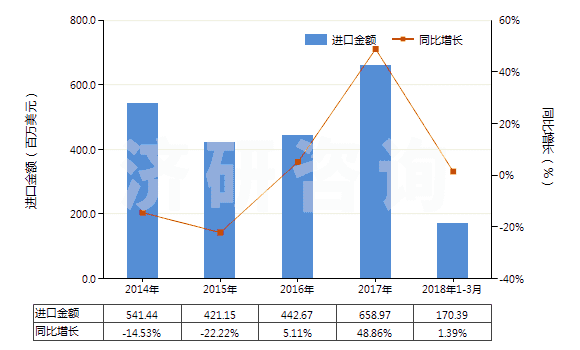 2014-2018年3月中國(guó)天然橡膠乳(不論是否予硫化)(HS40011000)進(jìn)口總額及增速統(tǒng)計(jì) 2014-2018年3月中國(guó)天然橡膠乳(不論是否予硫化)(HS40011000)進(jìn)口總額及增速統(tǒng)計(jì)